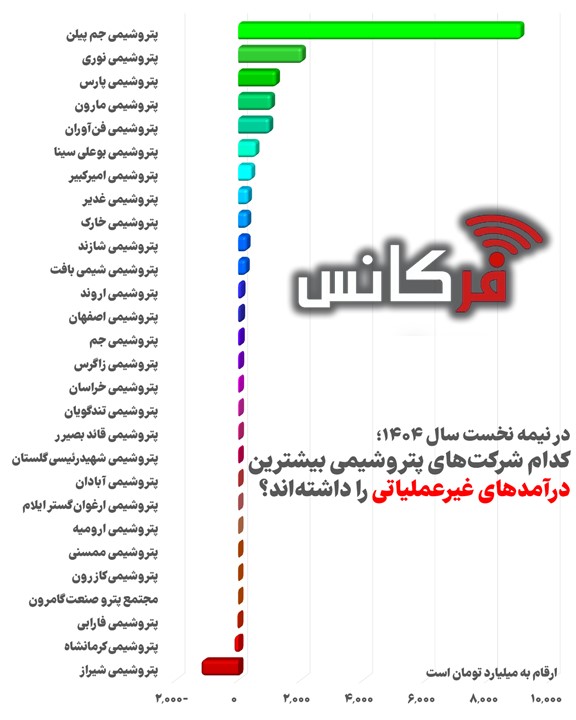 پشت پرده درآمدهای “غیرعملیاتی” پتروشیمی‌ها: از سودهای نجومی تا زیان‌های پنهان! + اینفوگرافی