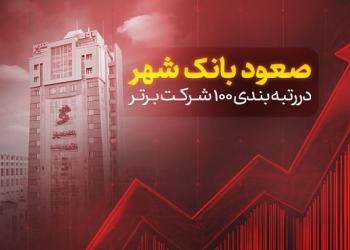 صعود بانک شهر در رتبه‌بندی ۱۰۰ شرکت برتر کشور