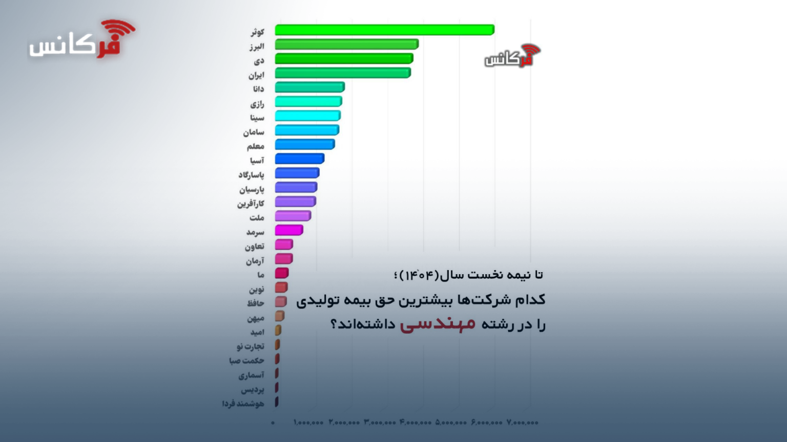 تا نیمه نخست سال(۱۴۰۴)؛ کدام شرکت‌ها بیشترین حق بیمه تولیدی را در مهندسی داشته‌اند؟ + نمودار