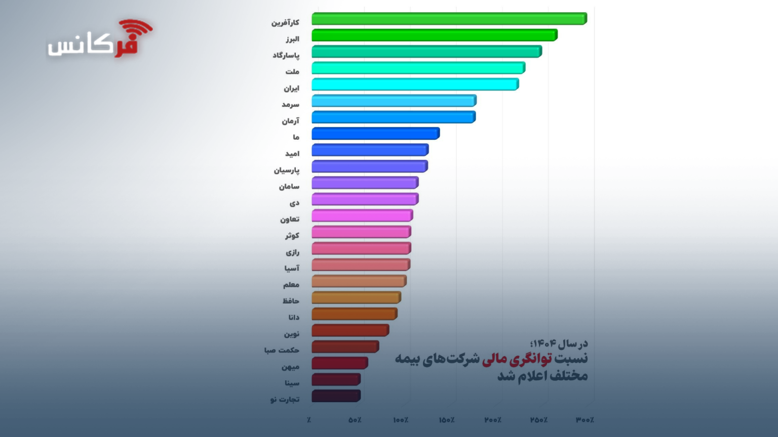 در سال ۱۴۰۴؛ نمودار آخرین نسبت توانگری مالی شرکت‌های بیمه مختلف(جنرال)