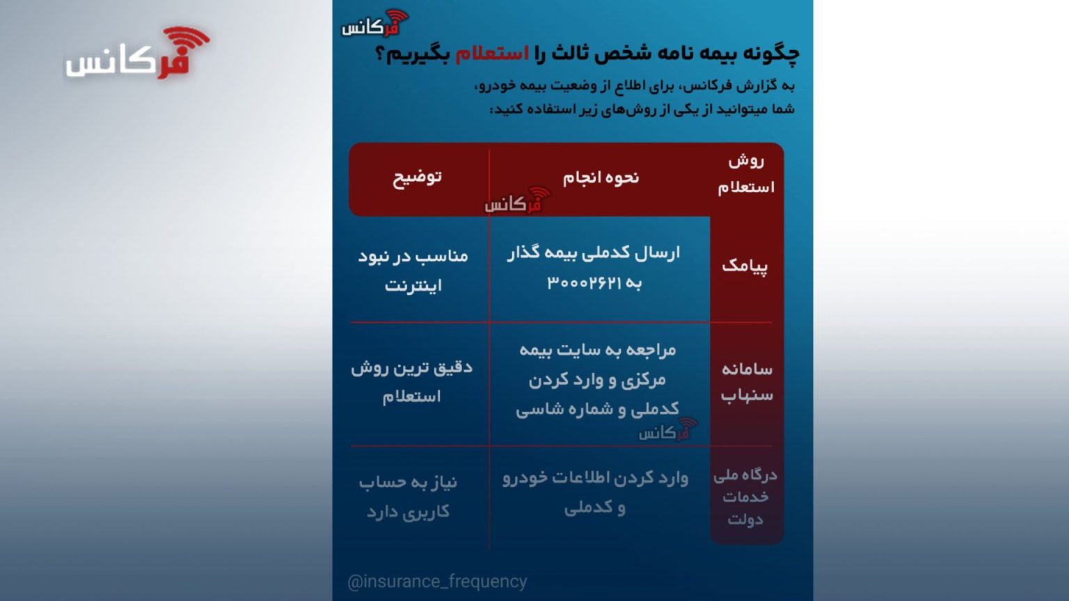چگونه بیمه شخص ثالث خود را استعلام بگیریم؟ + اینفوگرافی