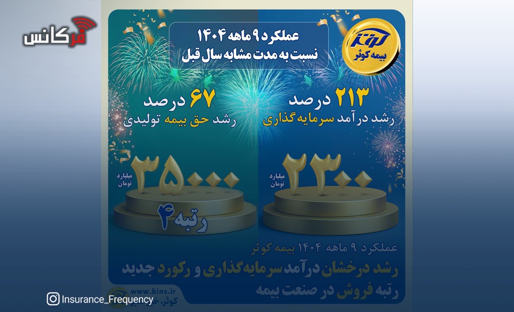 عملکرد ۹ماهه ۱۴۰۴ بیمه کوثر  رشد درخشان درآمد سرمایه‌گذاری و رکورد جدید رتبه فروش در صنعت بیمه