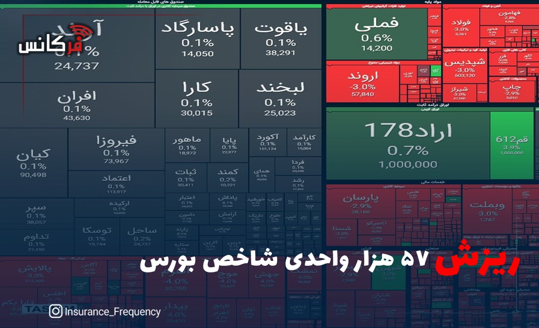 ریزش ۵۷ هزار واحدی شاخص بورس