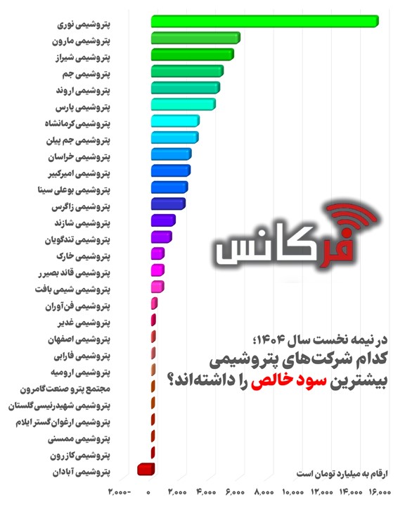 در نیمه نخست سال ۱۴۰۴؛ کدام شرکت‌های پتروشیمی بیشترین سود خالص را داشته اند؟