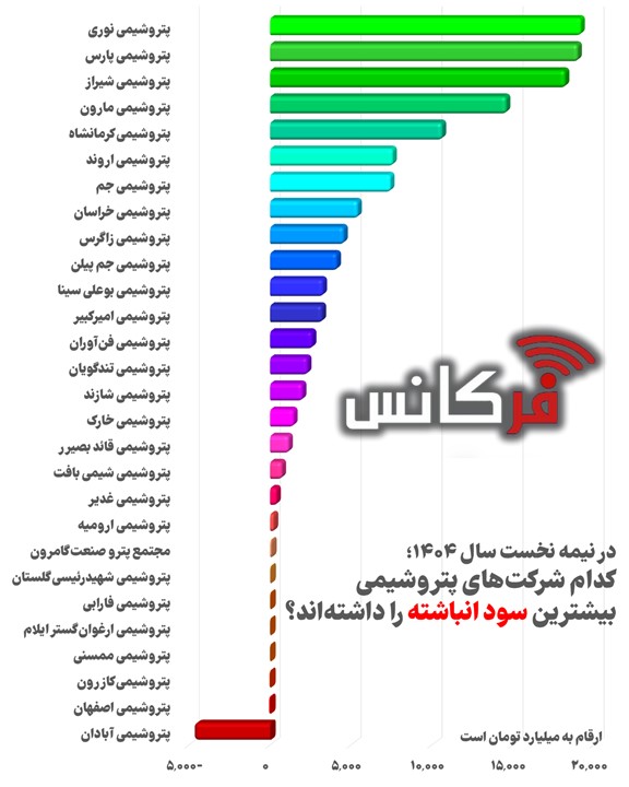در سال ۱۴۰۴؛ کدام شرکت پتروشیمی بیشترین سود انباشته را داشته است؟