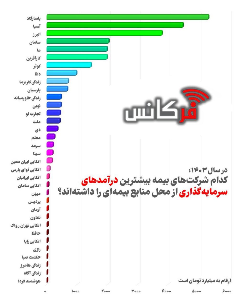 پاسارگاد در صدر؛ کدام شرکت‌های بیمه بیشترین درآمدهای سرمایه‌گذاری از محل منابع بیمه‌ای را داشته‌اند؟ + نمودار