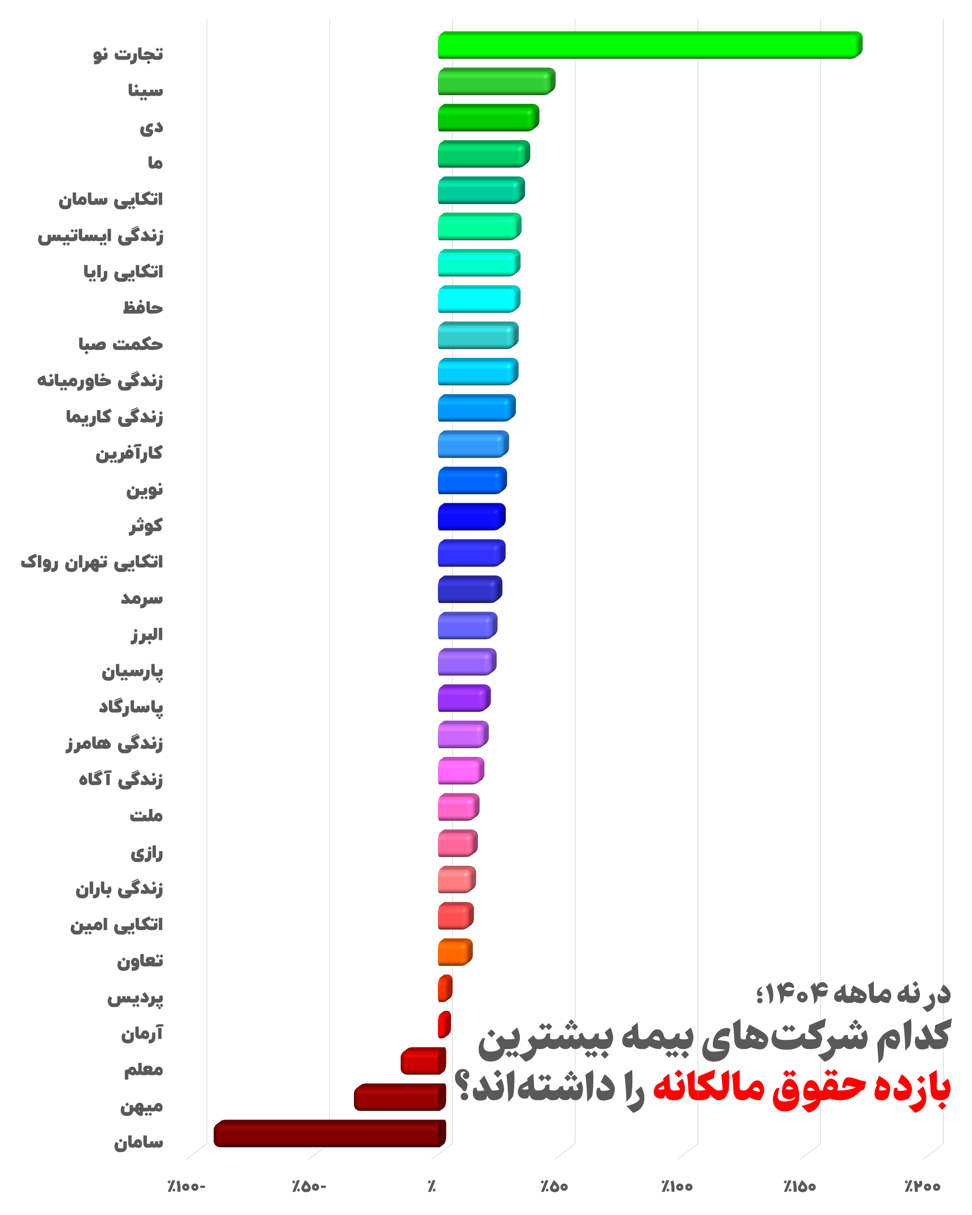 شرکت‌های تخصصی زندگی در صدر جدول نسبت خسارت؛ بحران “ابطال” بیمه‌های زندگی همزمان با تشدید موج‌های تورمی آغاز شده است؟