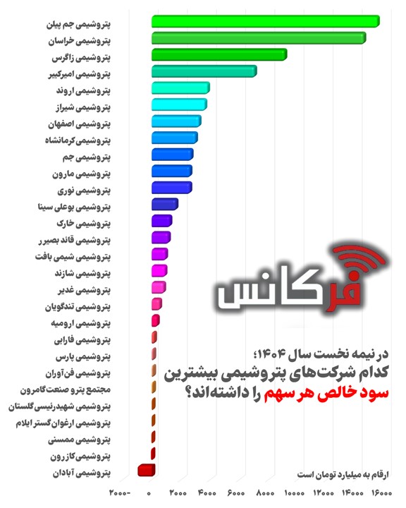جم و خراسان در اوج، آبادان در قعر سود هر سهم + اینفوگرافی