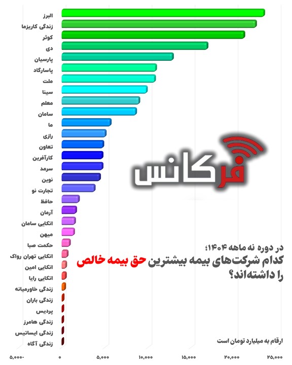 صدرنشینی بیمه البرز در حق بیمه خالص؛ رقابت نزدیک با کارآفرینان بزرگ صنعت بیمه
