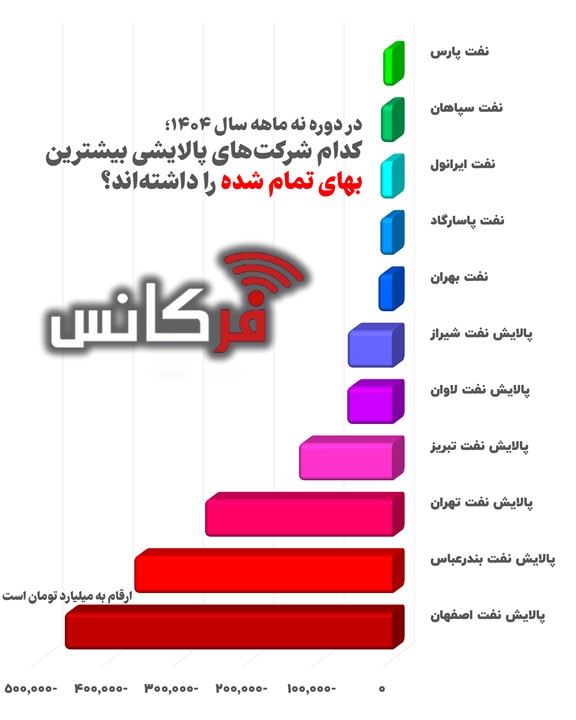 مقایسه بهای تمام‌شده پالایشگاه‌های ایران در ۹ ماهه سال ۱۴۰۴؛ اصفهان با اختلاف زیاد پیشتاز است