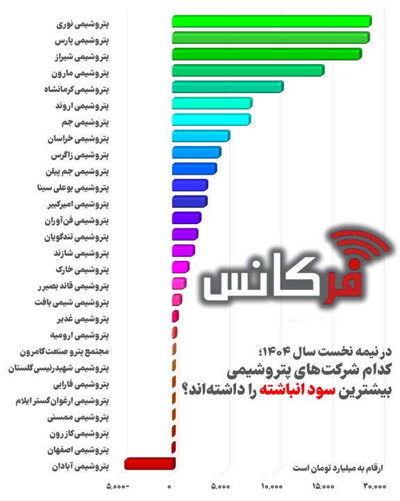 انفجار سود در پتروشیمی‌ها؛ صدرنشین‌ها میلیاردر شدند، ته‌جدولی‌ها جا ماندند + اینفوگرافی