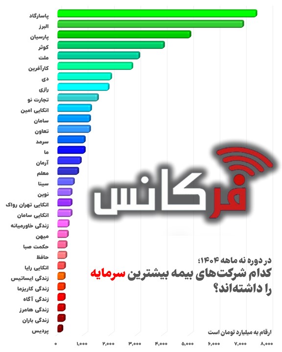 صدرنشینی قاطع در رقابت سرمایه‌داران صنعت بیمه!