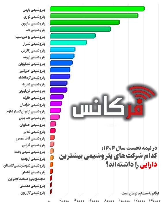 غول‌های دارایی‌محور پتروشیمی؛ کدام شرکت‌ها در نیمه نخست ۱۴۰۴ دست بالاتر را دارند؟