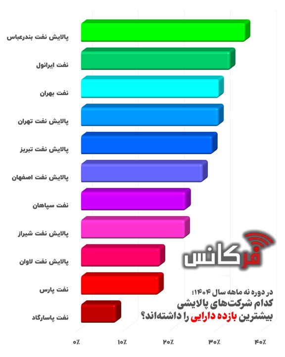 برندگان و بازندگان دارایی در بازار پالایشی ایران کدامند+ اینفوگرافی