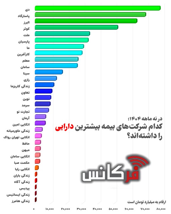 «دی» با بیش از ۸۰ هزار میلیارد تومان در صدر، فاصله معنادار با رقبا + اینفوگرافی