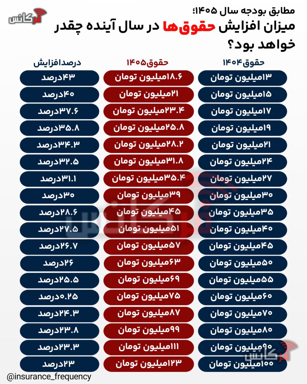 مطابق بودجه سال ۱۴۰۵؛ میزان افزایش حقوق‌ها در سال آینده چقدر خواهد بود؟ + اینفوگرافی