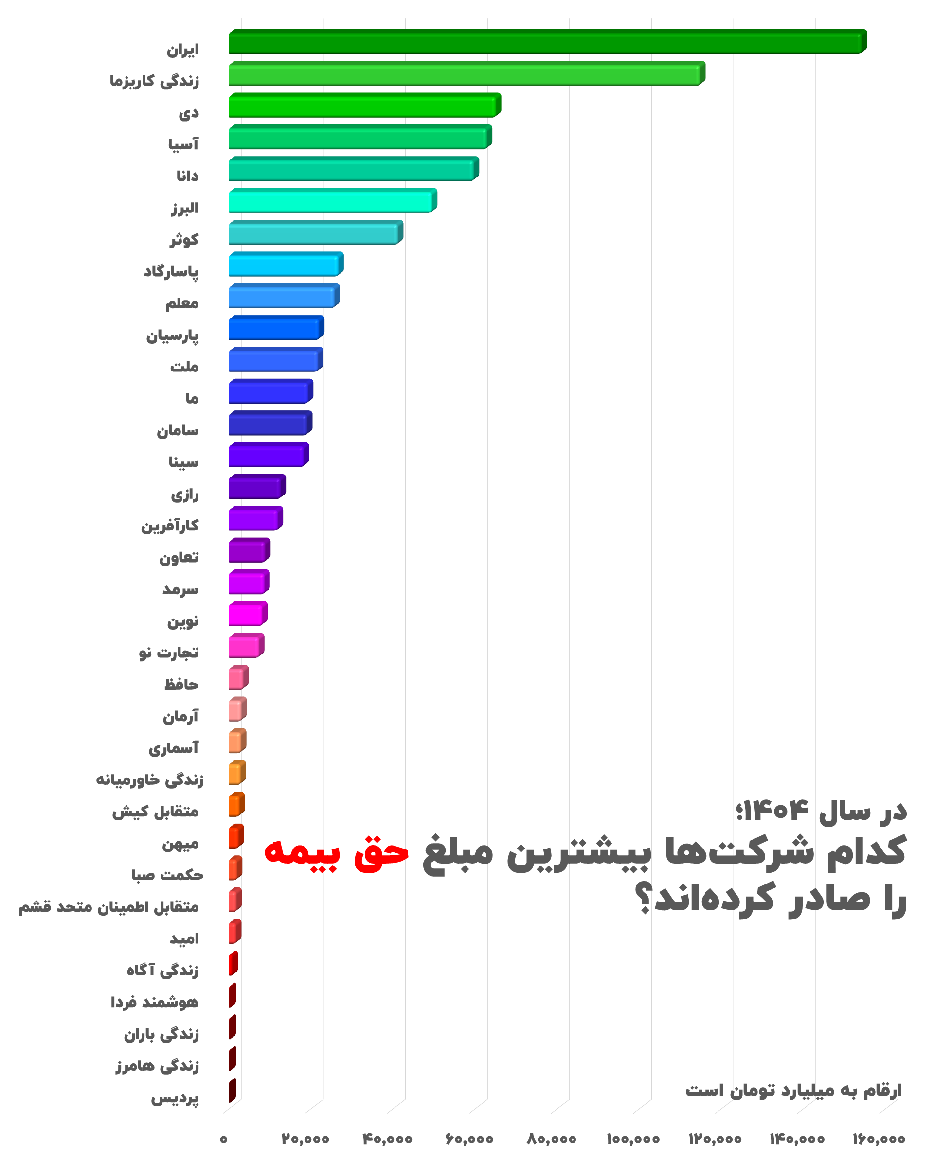 کدام شرکت‌ها بیشترین مبلغ حق‌بیمه را پرداخت کرده اند؟