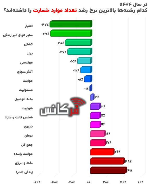 دو رشته با رشد حیرت‌انگیزِ موارد خسارت در سال ۱۴۰۴ + اینفوگرافی