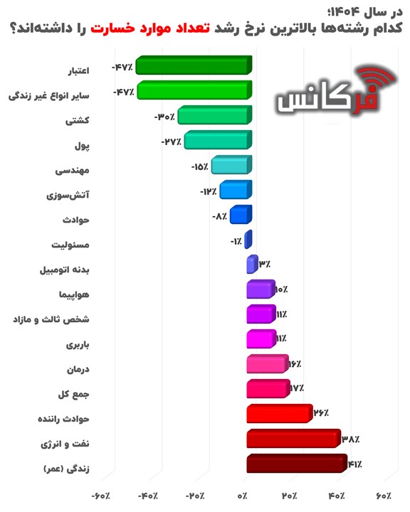 کدام رشته‌ها در ۱۴۰۴ رکورد شکستند؟