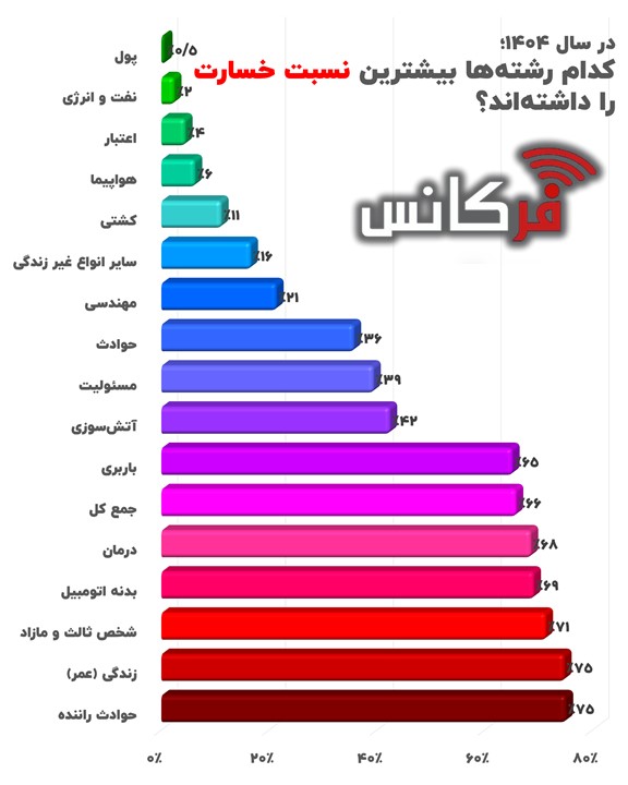 کدام رشته‌ها بیشترین آسیب را متحمل شدند؟ + اینفوگرافی
