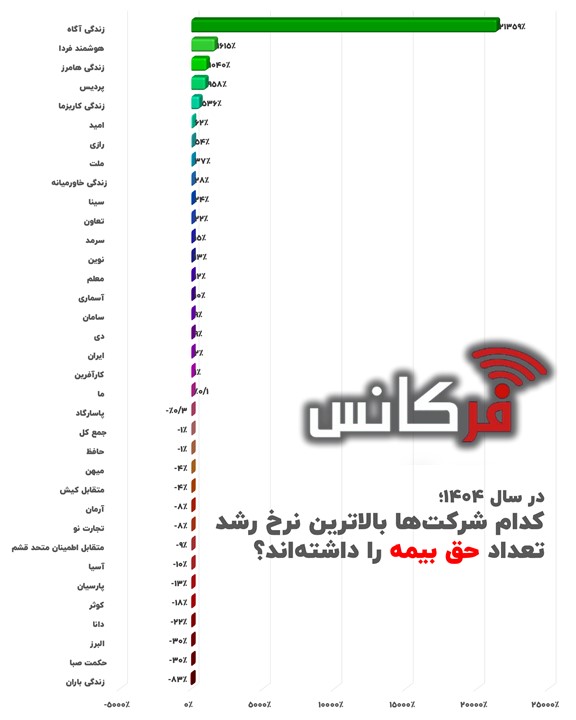 کدام شرکت‌ها بالاترین نرخ رشد تعداد بیمه را داشته اند؟