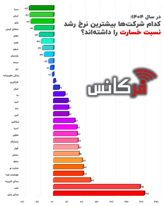 کدام شرکت‌ها بیشترین نرخ رشد نسبت خسارت را داشته‌اند؟