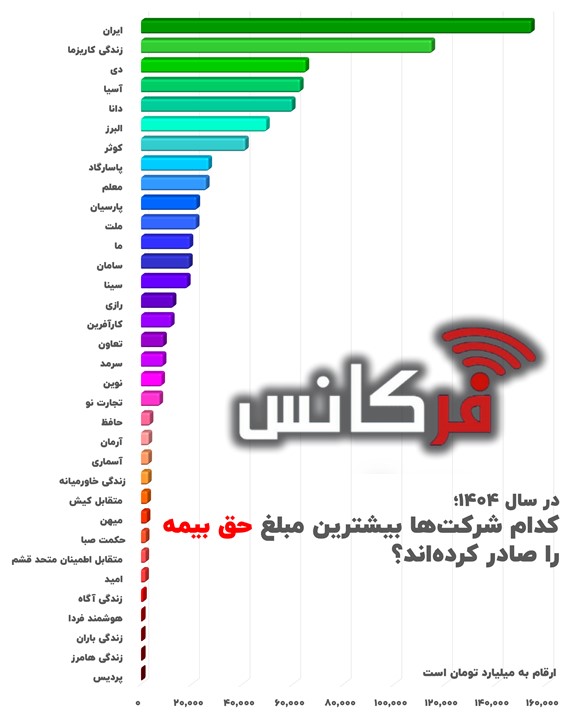 کدام شرکت‌ها بیشترین حق‌بیمه را صادر کرده اند؟