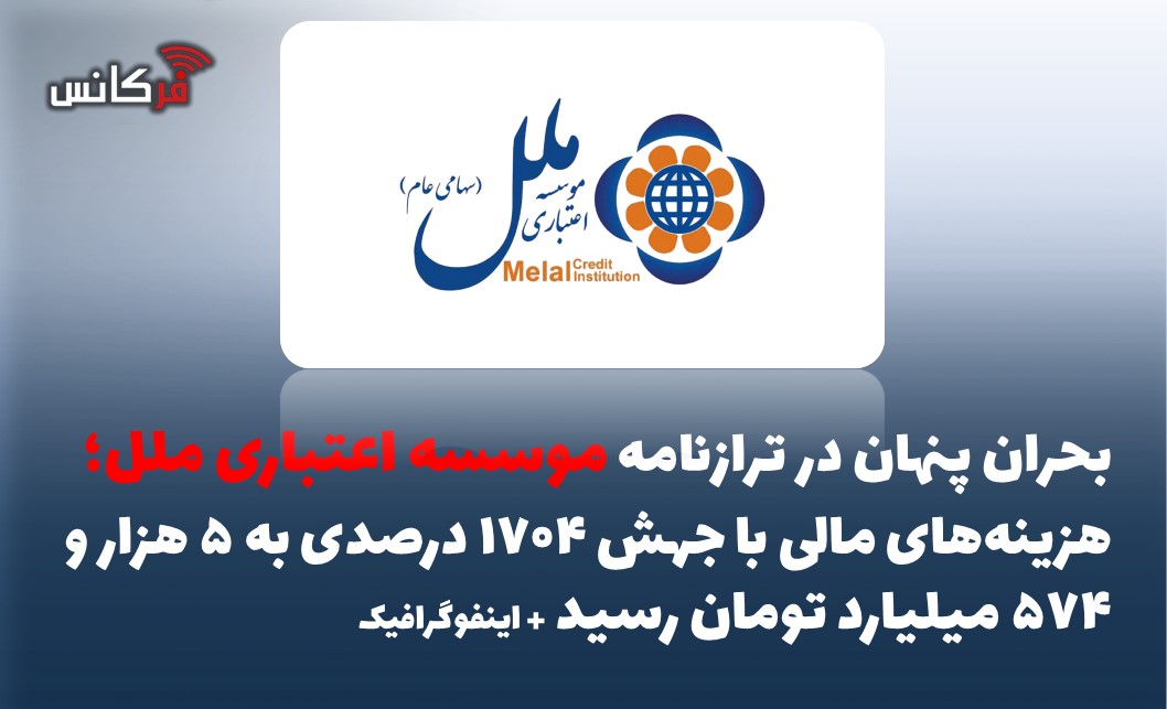 بحران پنهان در ترازنامه موسسه اعتباری ملل؛ هزینه‌های مالی با جهش ۱۷۰۴ درصدی به ۵ هزار و ۵۷۴ میلیارد تومان رسید + اینفوگرافیک