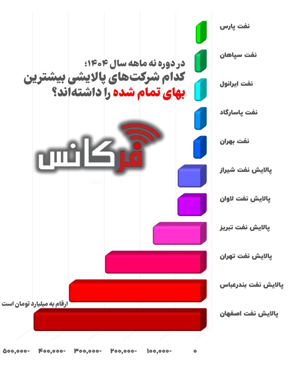 کدام شرکت‌های پالایشی بیشترین بهای تمام شده را داشته‌اند؟