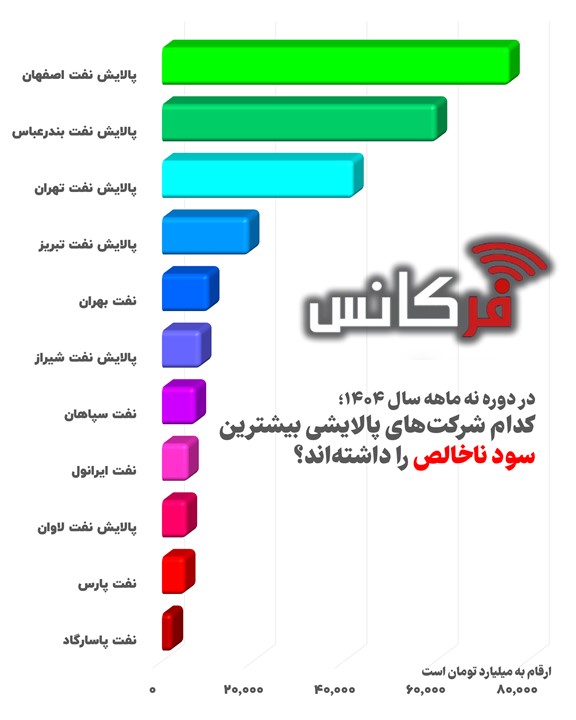 کدام شرکت‌های پالایشی بیشترین سود ناخالص را داشته‌اند؟
