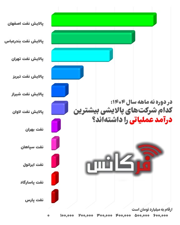 کدام شرکت‌های پالایشی بیشترین درآمد عملیاتی را داشته‌اند؟