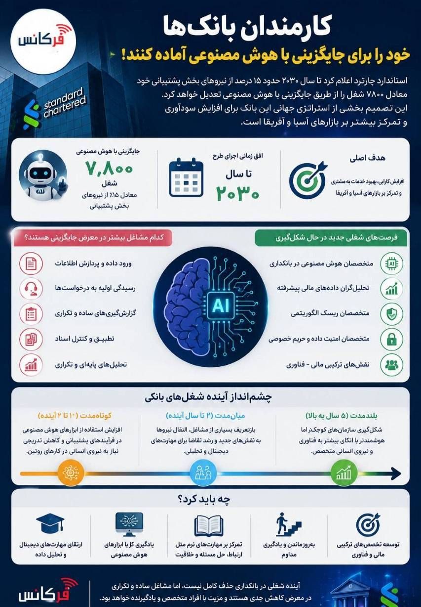 هوش مصنوعی جایگزین کارمندان بانک‌ها میشود؛ این تازه شروع ماجراست