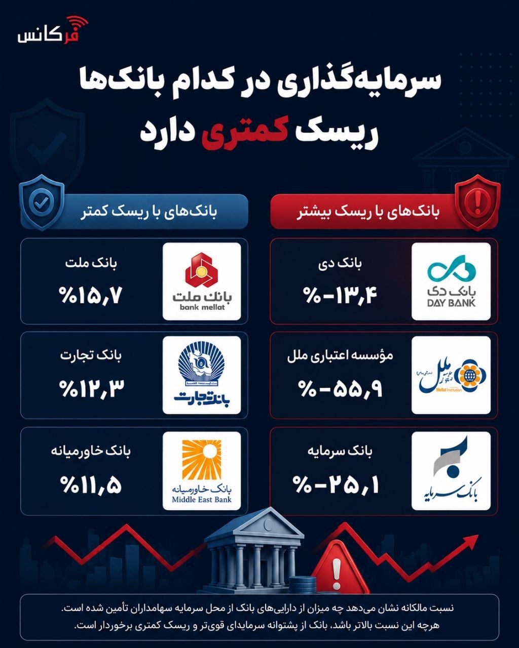 کدام بانک‌ها از پشتوانه مالی قوی‌تری برخوردارند؟ + اینفوگرافیک