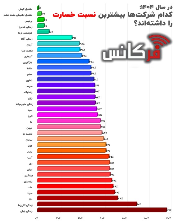 کدام شرکت‌های بیمه بیشترین نسبت خسارت را داشته‌اند؟