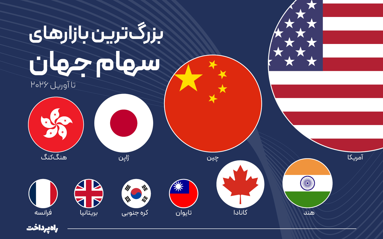 آمریکا؛ غول بلامنازع بازارهای سهام جهان