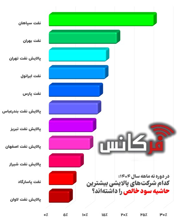 نفت سپاهان با حاشیه سودی نزدیک به ۲۹درصد در صدر پالایشی‌ها ایستاد + اینفوگرافیک