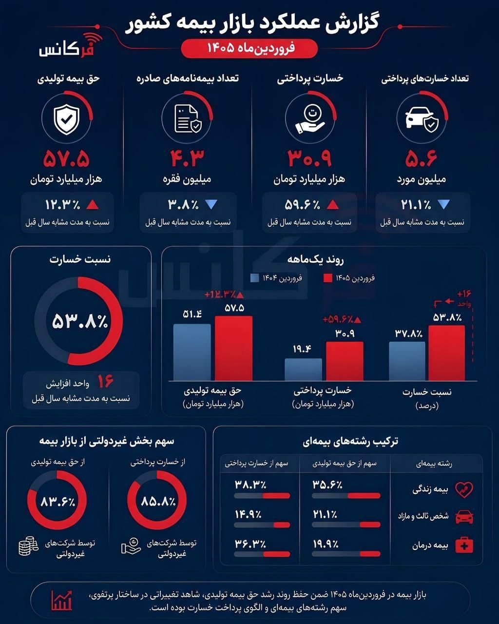 گزارش عملکرد صنعت بیمه در فروردین‌ماه ۱۴۰۵ + اینفوگرافیک