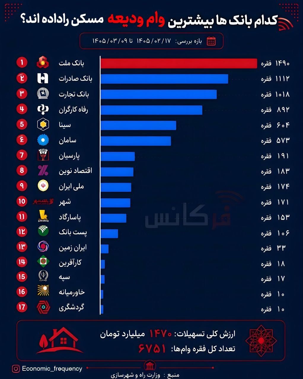 کدام بانک‌ها بیشترین وام ودیعه مسکن را پرداخت کرده‌اند؟ + نمودار